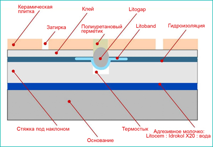 Как сделать стяжку с наклоном Как сделать стяжку с наклоном